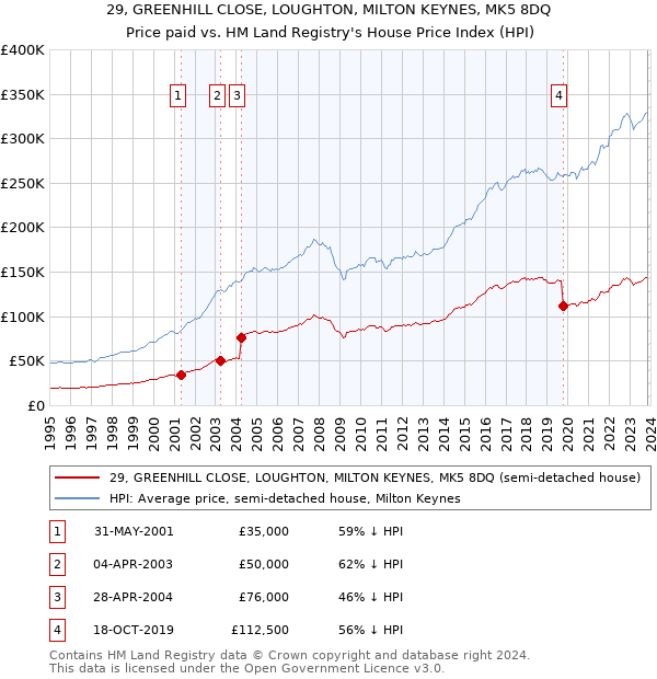 29, GREENHILL CLOSE, LOUGHTON, MILTON KEYNES, MK5 8DQ: Price paid vs HM Land Registry's House Price Index
