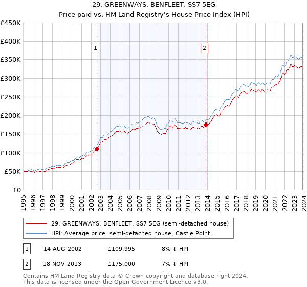 29, GREENWAYS, BENFLEET, SS7 5EG: Price paid vs HM Land Registry's House Price Index