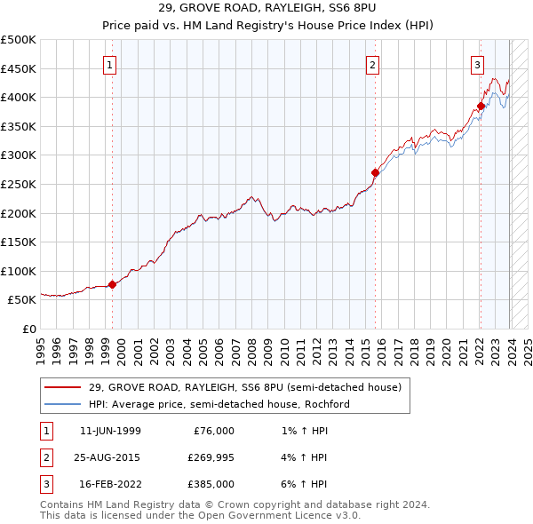 29, GROVE ROAD, RAYLEIGH, SS6 8PU: Price paid vs HM Land Registry's House Price Index