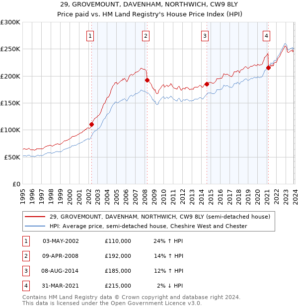 29, GROVEMOUNT, DAVENHAM, NORTHWICH, CW9 8LY: Price paid vs HM Land Registry's House Price Index