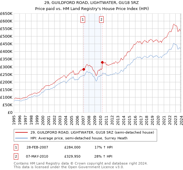 29, GUILDFORD ROAD, LIGHTWATER, GU18 5RZ: Price paid vs HM Land Registry's House Price Index