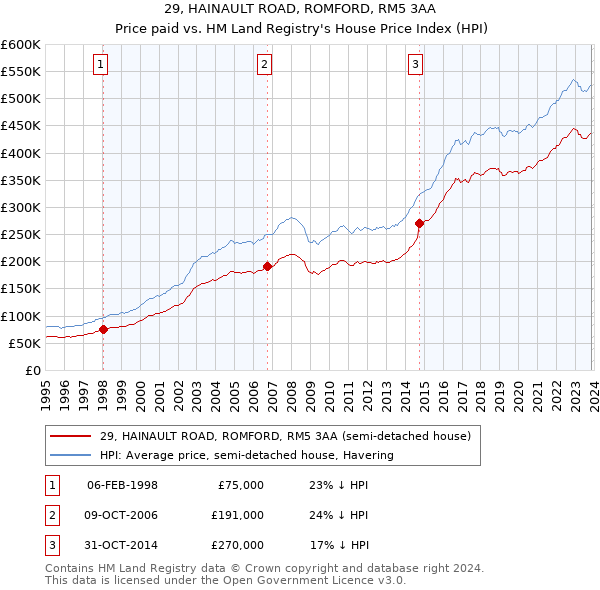 29, HAINAULT ROAD, ROMFORD, RM5 3AA: Price paid vs HM Land Registry's House Price Index