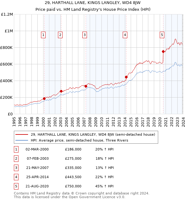29, HARTHALL LANE, KINGS LANGLEY, WD4 8JW: Price paid vs HM Land Registry's House Price Index