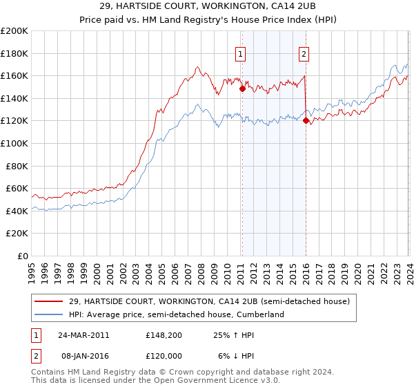 29, HARTSIDE COURT, WORKINGTON, CA14 2UB: Price paid vs HM Land Registry's House Price Index