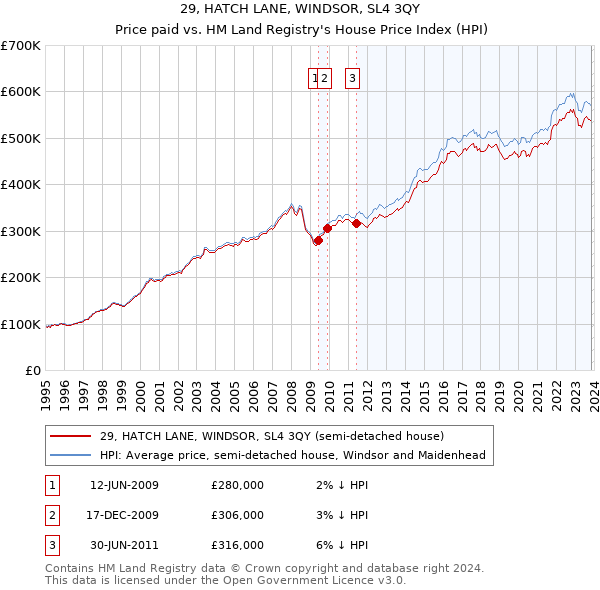 29, HATCH LANE, WINDSOR, SL4 3QY: Price paid vs HM Land Registry's House Price Index