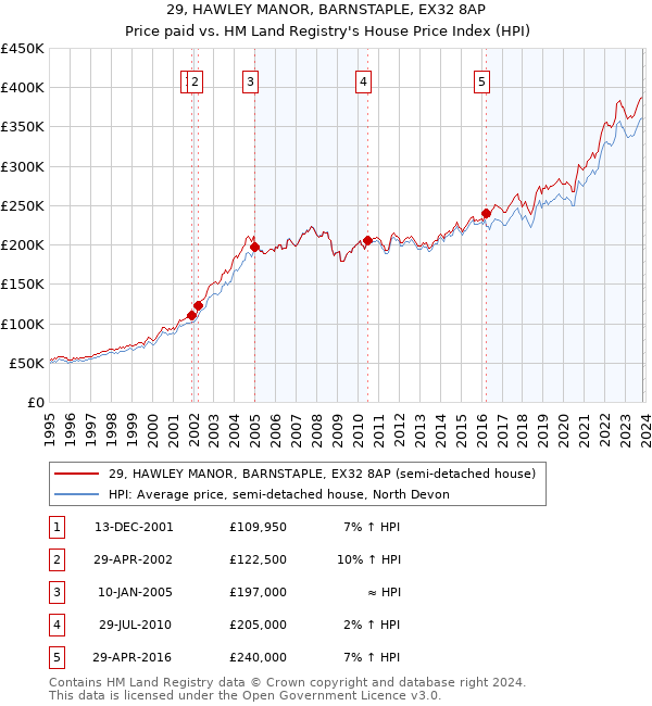 29, HAWLEY MANOR, BARNSTAPLE, EX32 8AP: Price paid vs HM Land Registry's House Price Index