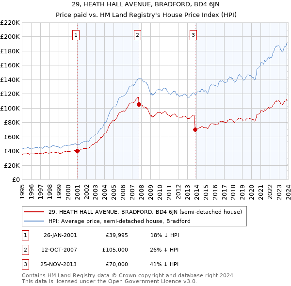 29, HEATH HALL AVENUE, BRADFORD, BD4 6JN: Price paid vs HM Land Registry's House Price Index