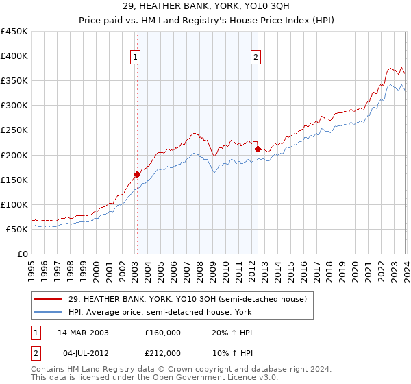 29, HEATHER BANK, YORK, YO10 3QH: Price paid vs HM Land Registry's House Price Index