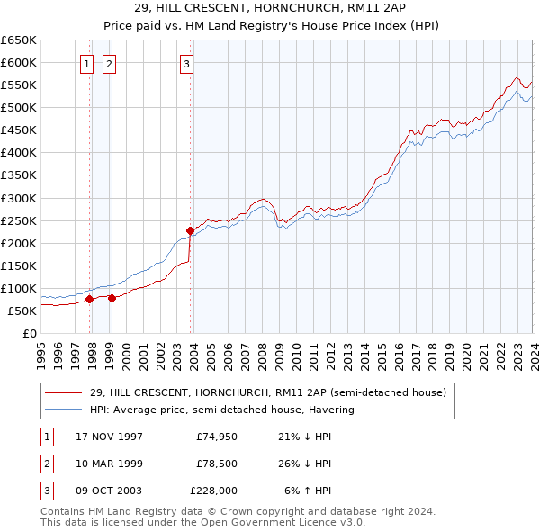 29, HILL CRESCENT, HORNCHURCH, RM11 2AP: Price paid vs HM Land Registry's House Price Index