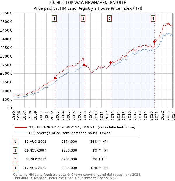 29, HILL TOP WAY, NEWHAVEN, BN9 9TE: Price paid vs HM Land Registry's House Price Index