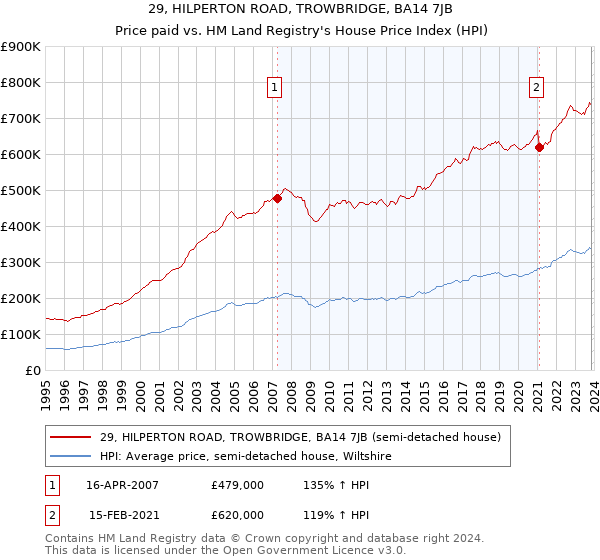 29, HILPERTON ROAD, TROWBRIDGE, BA14 7JB: Price paid vs HM Land Registry's House Price Index