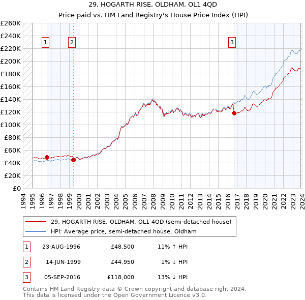 29, HOGARTH RISE, OLDHAM, OL1 4QD: Price paid vs HM Land Registry's House Price Index