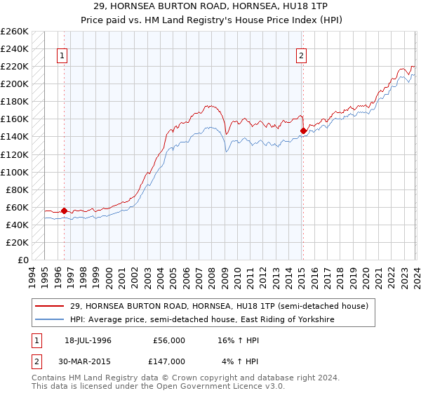 29, HORNSEA BURTON ROAD, HORNSEA, HU18 1TP: Price paid vs HM Land Registry's House Price Index
