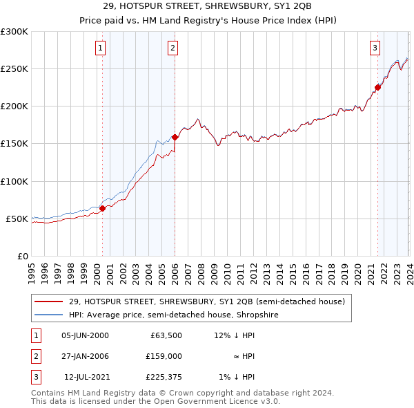 29, HOTSPUR STREET, SHREWSBURY, SY1 2QB: Price paid vs HM Land Registry's House Price Index