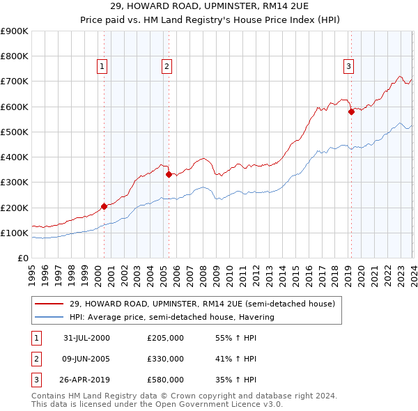 29, HOWARD ROAD, UPMINSTER, RM14 2UE: Price paid vs HM Land Registry's House Price Index