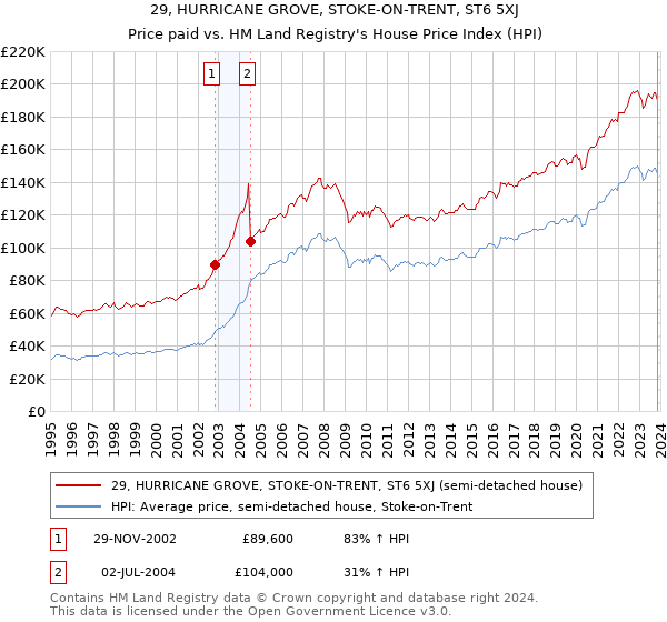 29, HURRICANE GROVE, STOKE-ON-TRENT, ST6 5XJ: Price paid vs HM Land Registry's House Price Index