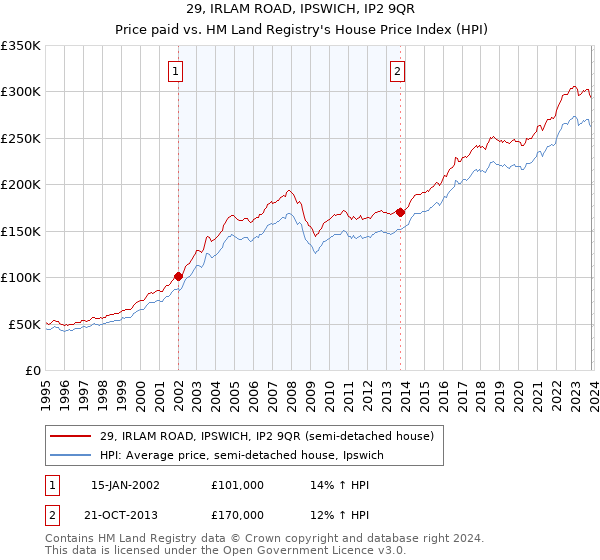 29, IRLAM ROAD, IPSWICH, IP2 9QR: Price paid vs HM Land Registry's House Price Index