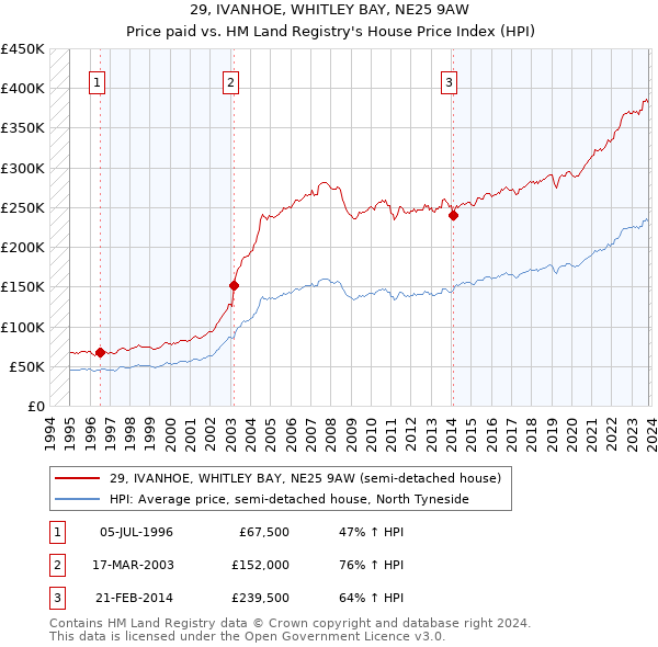 29, IVANHOE, WHITLEY BAY, NE25 9AW: Price paid vs HM Land Registry's House Price Index