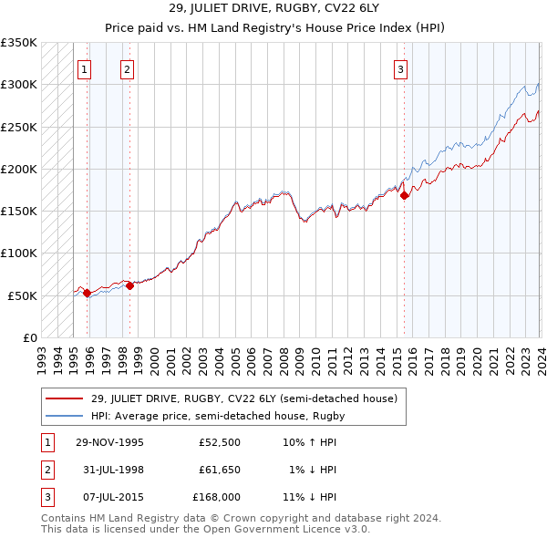 29, JULIET DRIVE, RUGBY, CV22 6LY: Price paid vs HM Land Registry's House Price Index