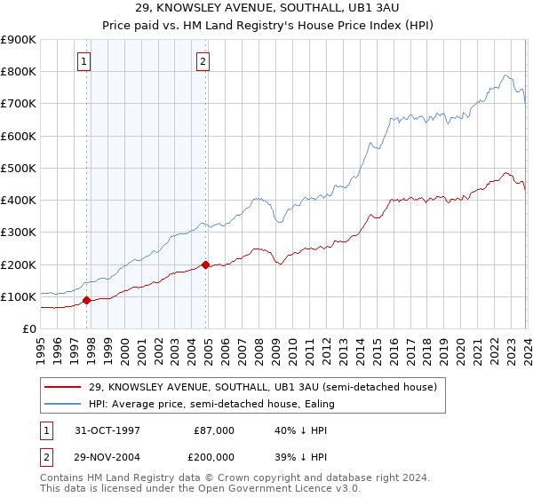 29, KNOWSLEY AVENUE, SOUTHALL, UB1 3AU: Price paid vs HM Land Registry's House Price Index