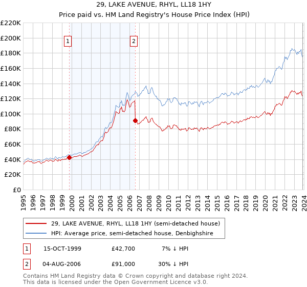 29, LAKE AVENUE, RHYL, LL18 1HY: Price paid vs HM Land Registry's House Price Index