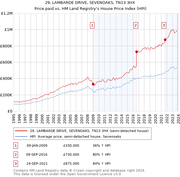 29, LAMBARDE DRIVE, SEVENOAKS, TN13 3HX: Price paid vs HM Land Registry's House Price Index