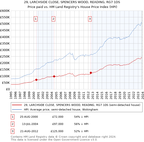 29, LARCHSIDE CLOSE, SPENCERS WOOD, READING, RG7 1DS: Price paid vs HM Land Registry's House Price Index