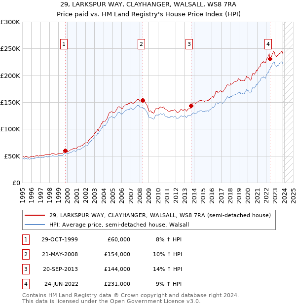 29, LARKSPUR WAY, CLAYHANGER, WALSALL, WS8 7RA: Price paid vs HM Land Registry's House Price Index