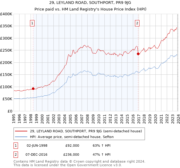 29, LEYLAND ROAD, SOUTHPORT, PR9 9JG: Price paid vs HM Land Registry's House Price Index