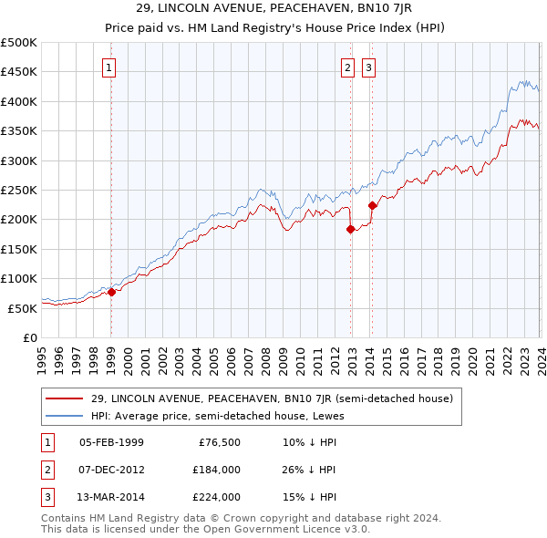 29, LINCOLN AVENUE, PEACEHAVEN, BN10 7JR: Price paid vs HM Land Registry's House Price Index