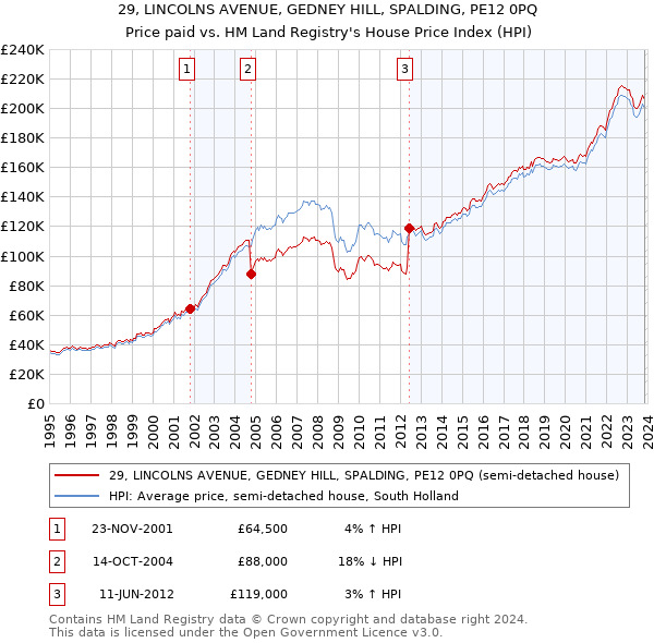 29, LINCOLNS AVENUE, GEDNEY HILL, SPALDING, PE12 0PQ: Price paid vs HM Land Registry's House Price Index