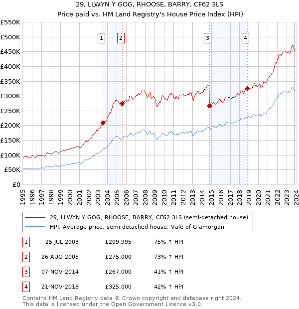 29, LLWYN Y GOG, RHOOSE, BARRY, CF62 3LS: Price paid vs HM Land Registry's House Price Index