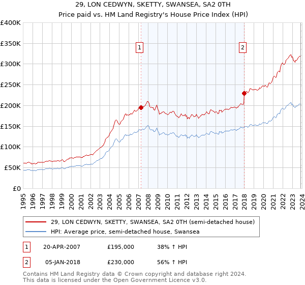 29, LON CEDWYN, SKETTY, SWANSEA, SA2 0TH: Price paid vs HM Land Registry's House Price Index