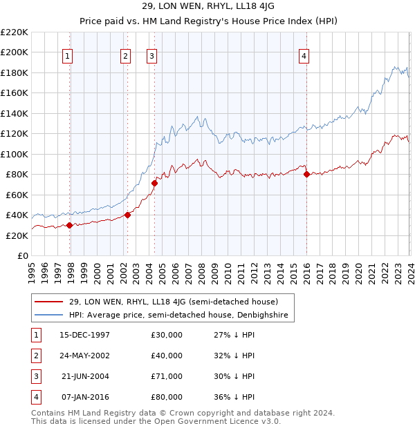 29, LON WEN, RHYL, LL18 4JG: Price paid vs HM Land Registry's House Price Index