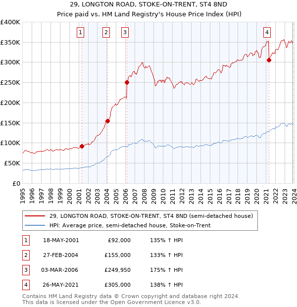 29, LONGTON ROAD, STOKE-ON-TRENT, ST4 8ND: Price paid vs HM Land Registry's House Price Index