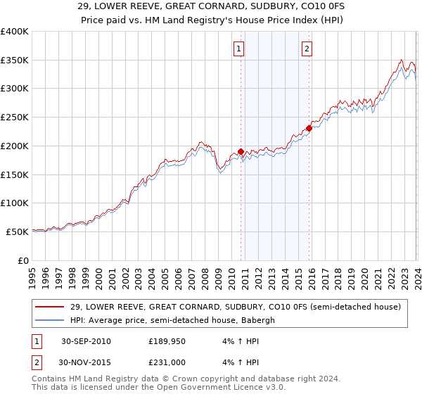 29, LOWER REEVE, GREAT CORNARD, SUDBURY, CO10 0FS: Price paid vs HM Land Registry's House Price Index