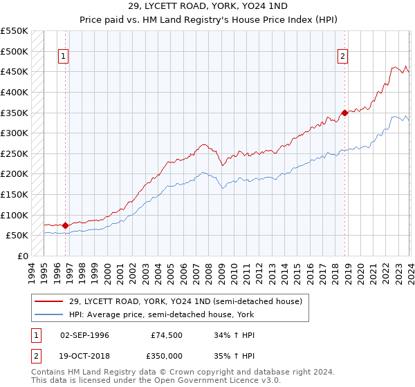 29, LYCETT ROAD, YORK, YO24 1ND: Price paid vs HM Land Registry's House Price Index