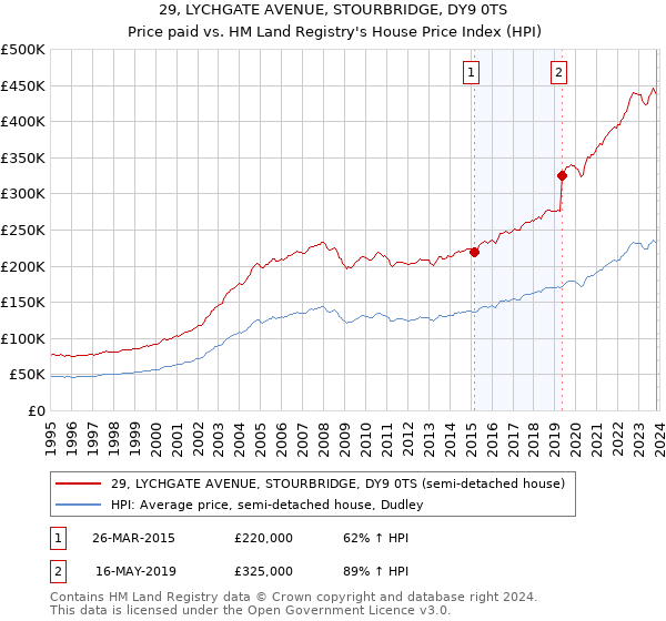 29, LYCHGATE AVENUE, STOURBRIDGE, DY9 0TS: Price paid vs HM Land Registry's House Price Index