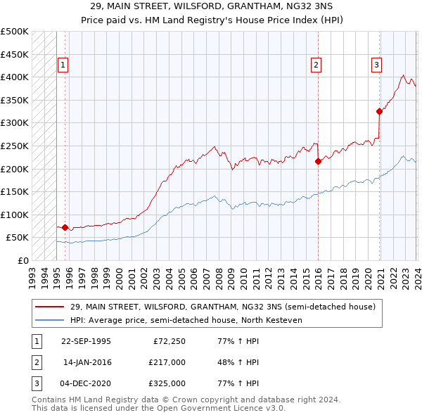 29, MAIN STREET, WILSFORD, GRANTHAM, NG32 3NS: Price paid vs HM Land Registry's House Price Index