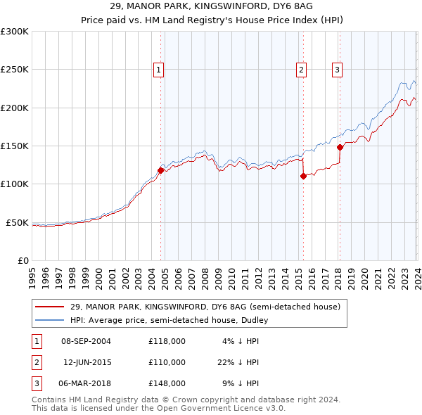29, MANOR PARK, KINGSWINFORD, DY6 8AG: Price paid vs HM Land Registry's House Price Index