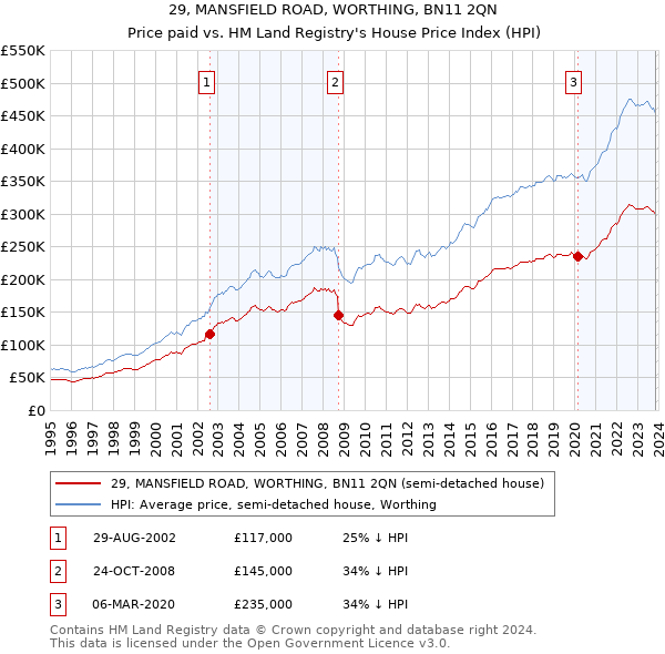 29, MANSFIELD ROAD, WORTHING, BN11 2QN: Price paid vs HM Land Registry's House Price Index