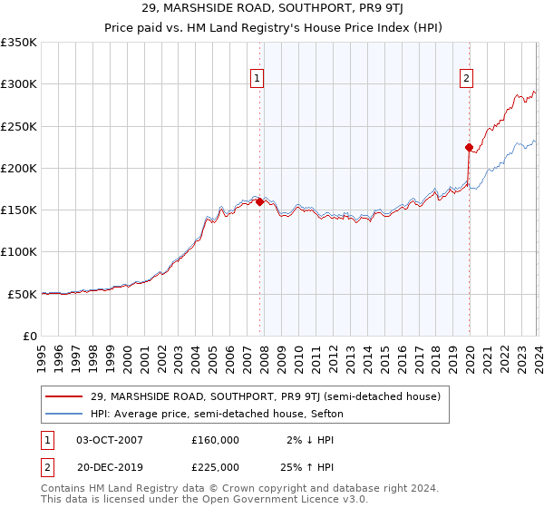 29, MARSHSIDE ROAD, SOUTHPORT, PR9 9TJ: Price paid vs HM Land Registry's House Price Index