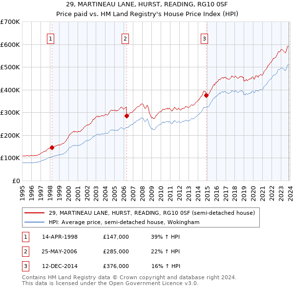 29, MARTINEAU LANE, HURST, READING, RG10 0SF: Price paid vs HM Land Registry's House Price Index