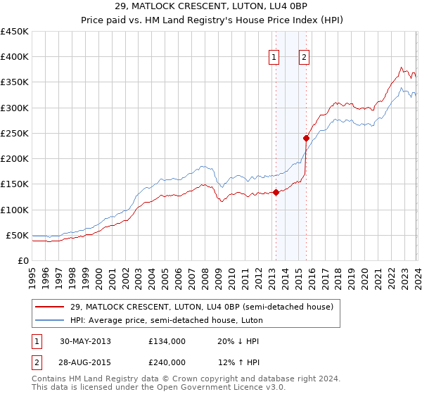 29, MATLOCK CRESCENT, LUTON, LU4 0BP: Price paid vs HM Land Registry's House Price Index