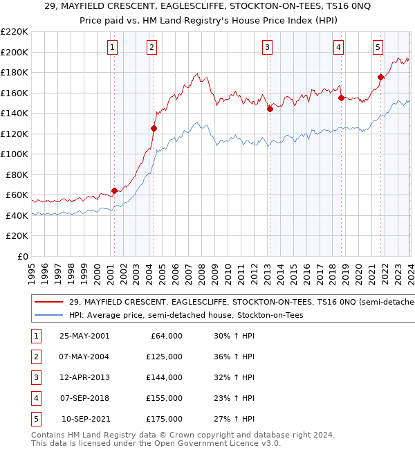 29, MAYFIELD CRESCENT, EAGLESCLIFFE, STOCKTON-ON-TEES, TS16 0NQ: Price paid vs HM Land Registry's House Price Index