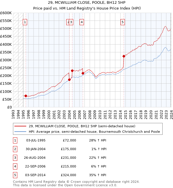 29, MCWILLIAM CLOSE, POOLE, BH12 5HP: Price paid vs HM Land Registry's House Price Index