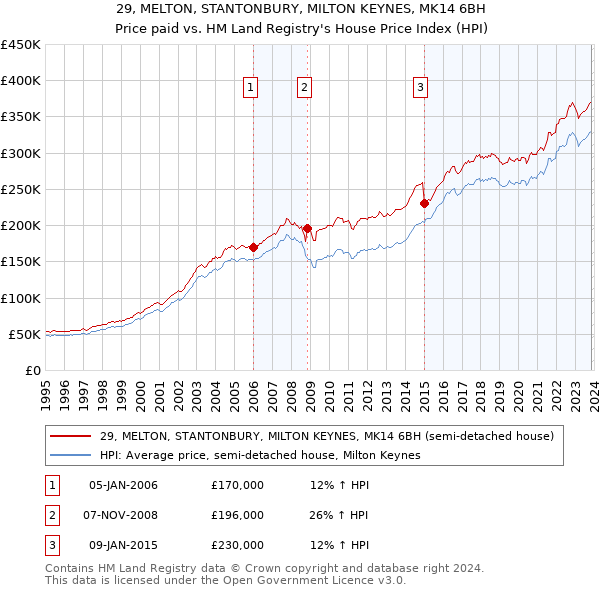 29, MELTON, STANTONBURY, MILTON KEYNES, MK14 6BH: Price paid vs HM Land Registry's House Price Index