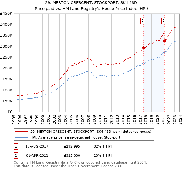 29, MERTON CRESCENT, STOCKPORT, SK4 4SD: Price paid vs HM Land Registry's House Price Index