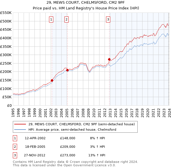 29, MEWS COURT, CHELMSFORD, CM2 9PF: Price paid vs HM Land Registry's House Price Index