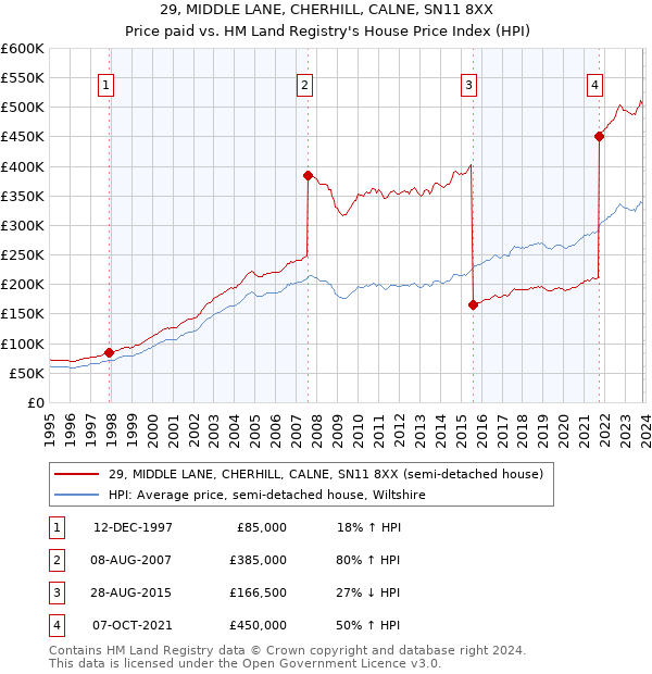 29, MIDDLE LANE, CHERHILL, CALNE, SN11 8XX: Price paid vs HM Land Registry's House Price Index